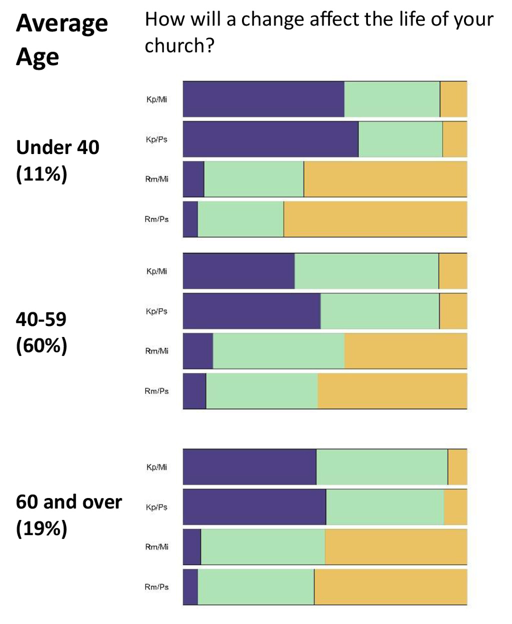 Chapter 3 Average Age Bar