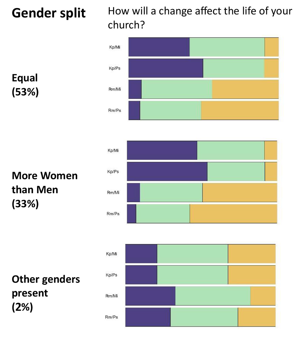 Chapter 3 Gender Split Bar