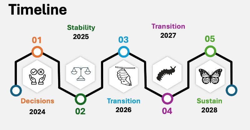 FMR Timeline