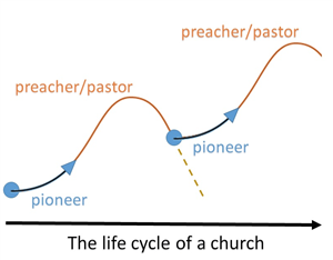 Life cycle